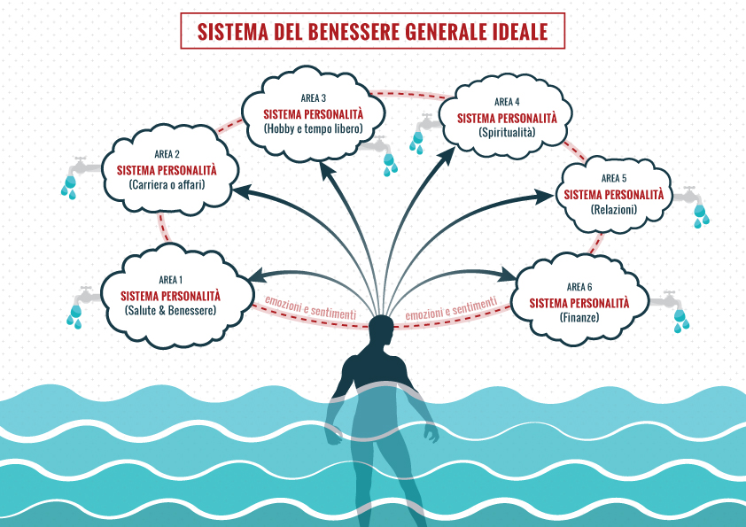 SistemaBenessere_01